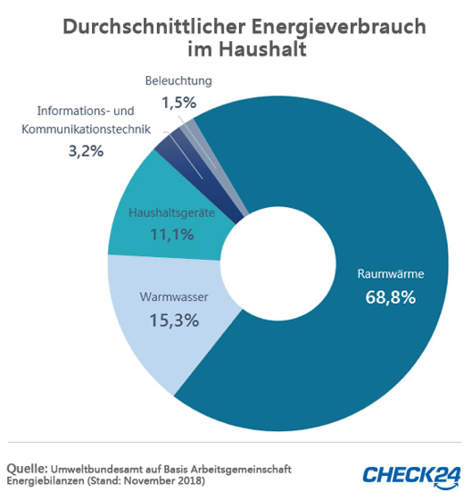 Energieverbrauch pro Haushalt